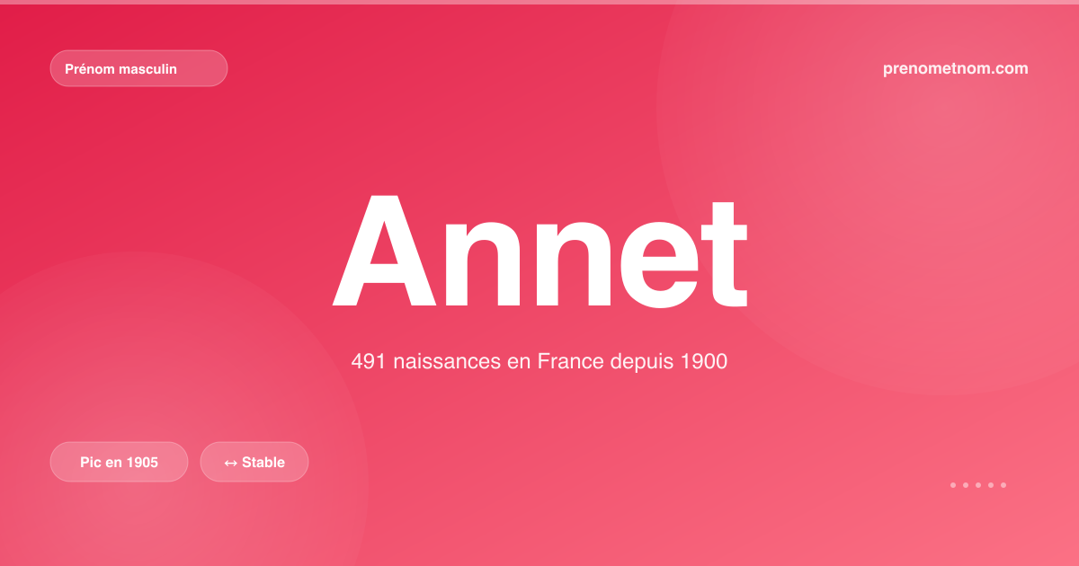 Carte visuelle du prénom Annet