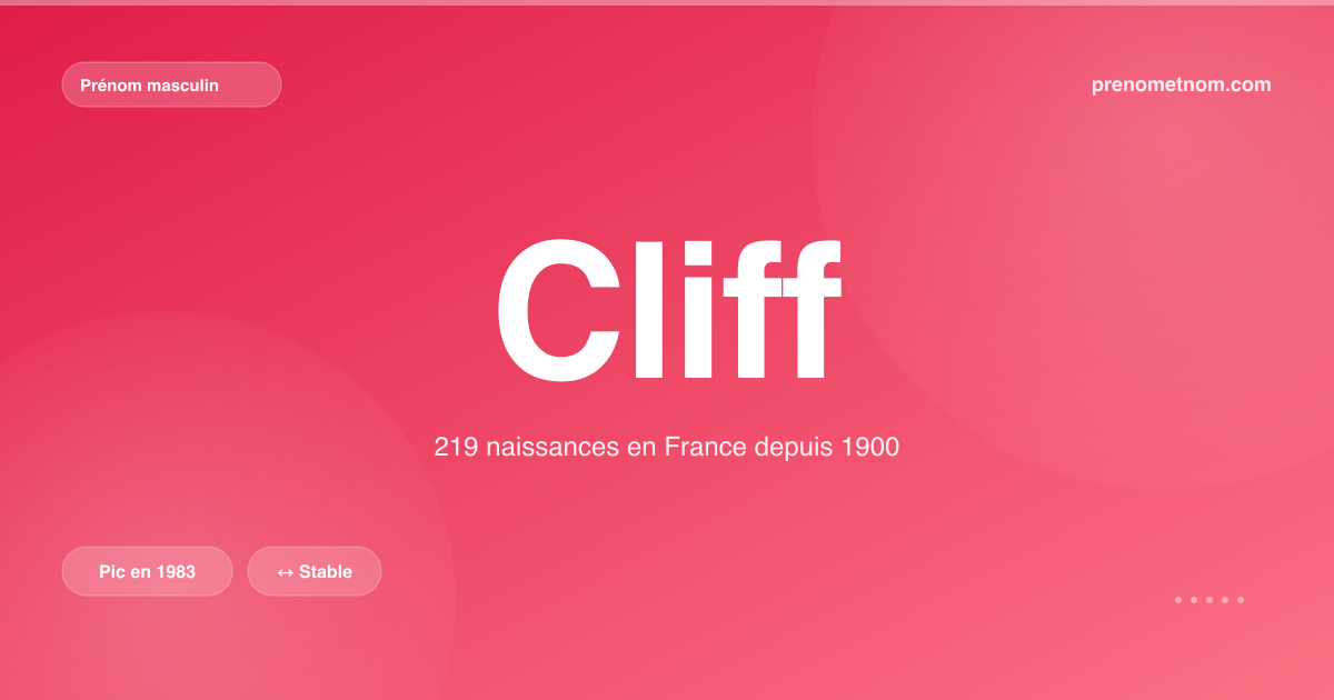 Carte visuelle du prénom Cliff