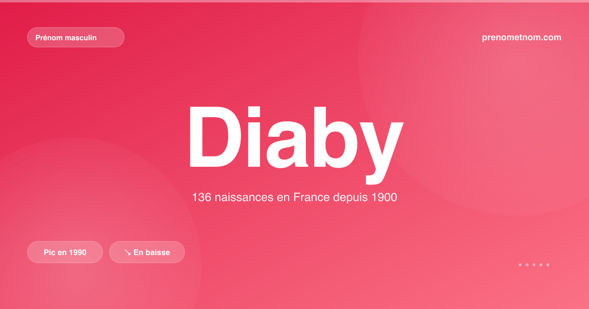 Carte visuelle du prénom Diaby