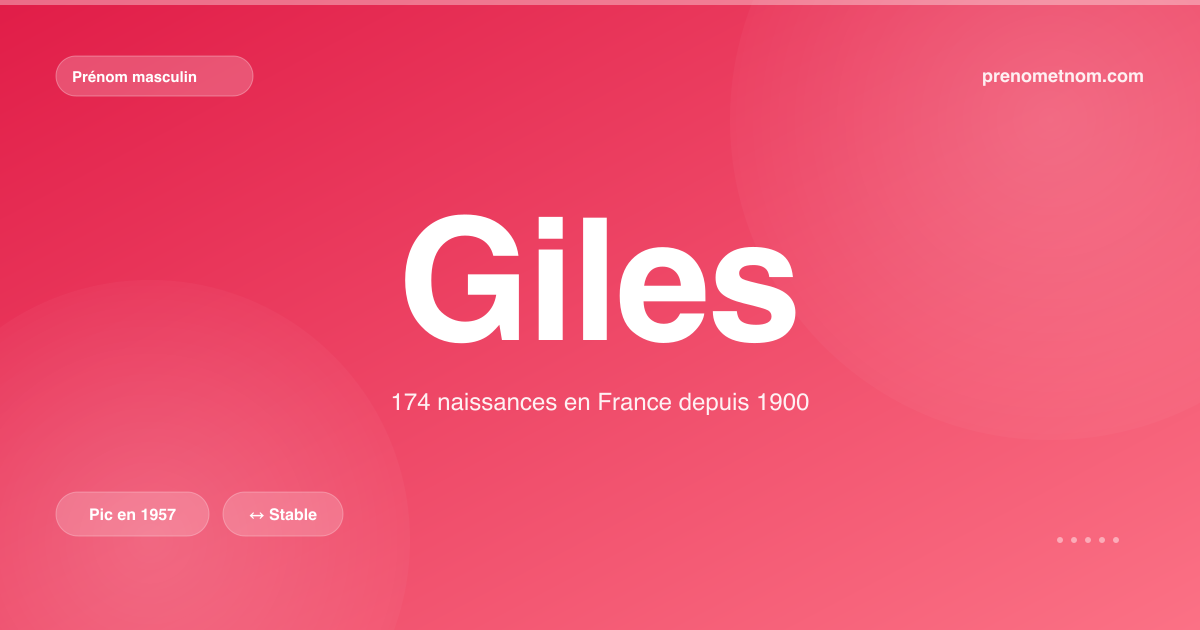 Carte visuelle du prénom Giles