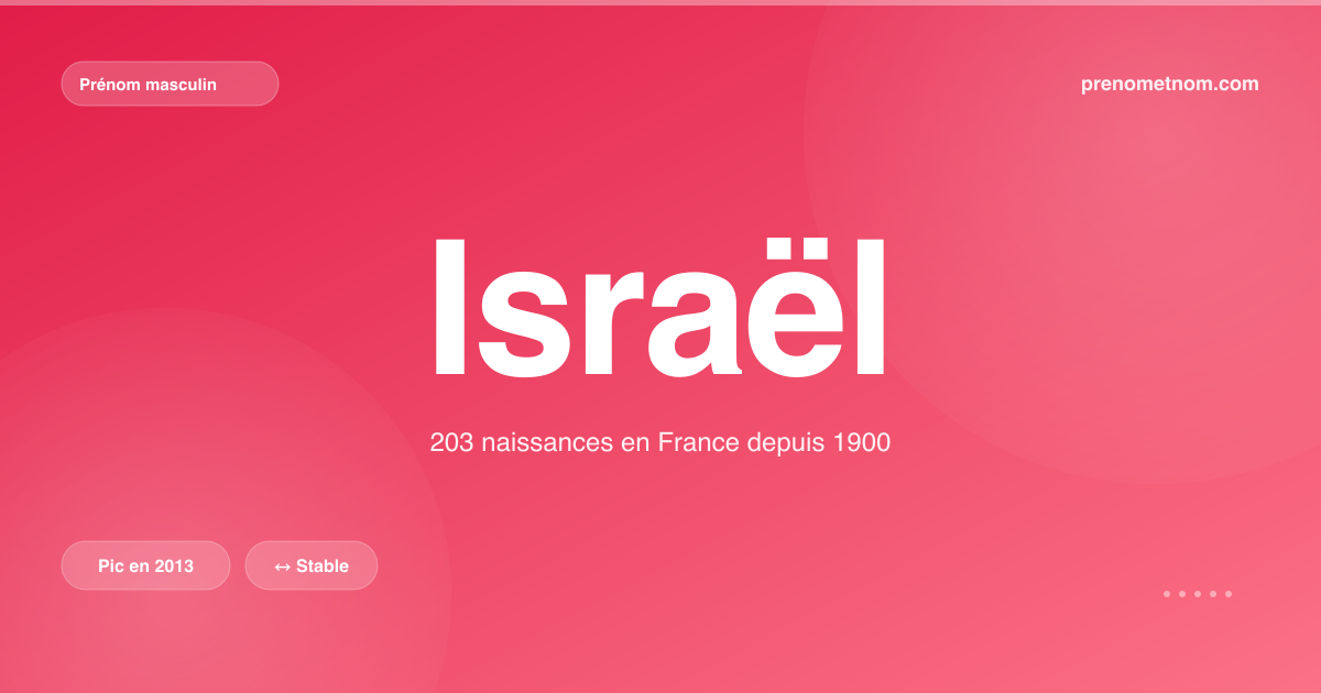 Carte visuelle du prénom Israël