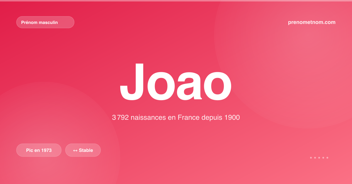 Carte visuelle du prénom Joao