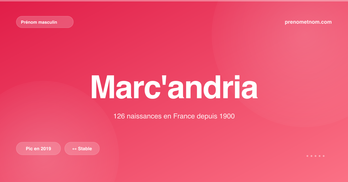 Carte visuelle du prénom Marc'andria