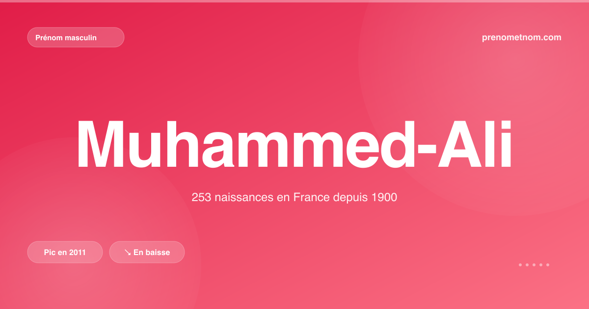 Carte visuelle du prénom Muhammed-Ali